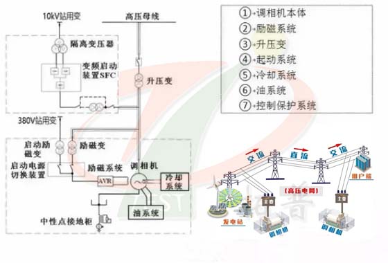 調(diào)相機(jī)的原理