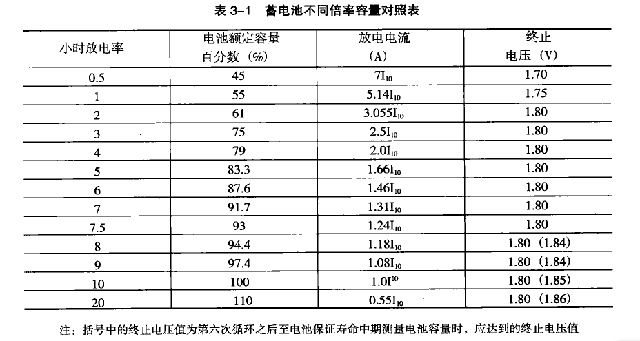 蓄電池不同倍率容量對照表