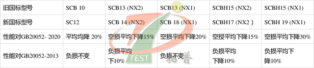 《電力變壓器能效限定值及能效等級(jí)》GB 20052-2020